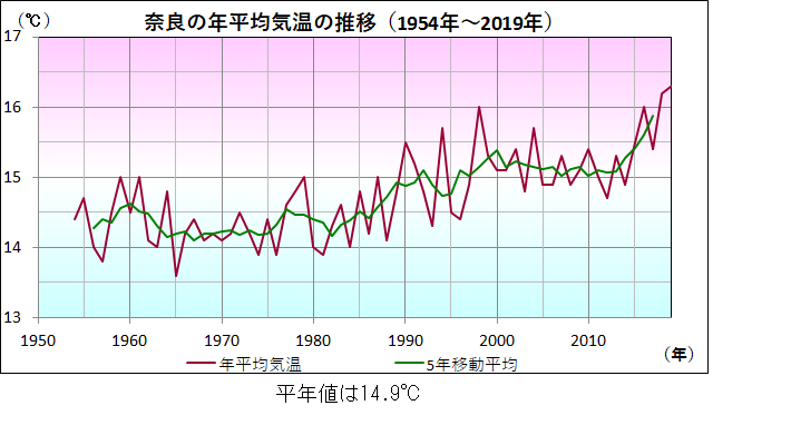 奈良の平均気温