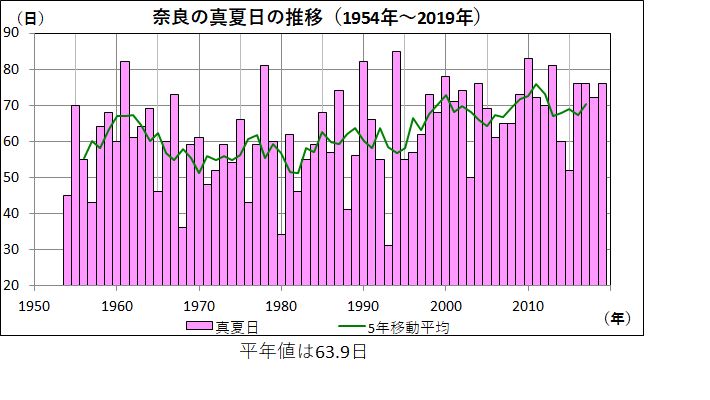 奈良の真夏日気温