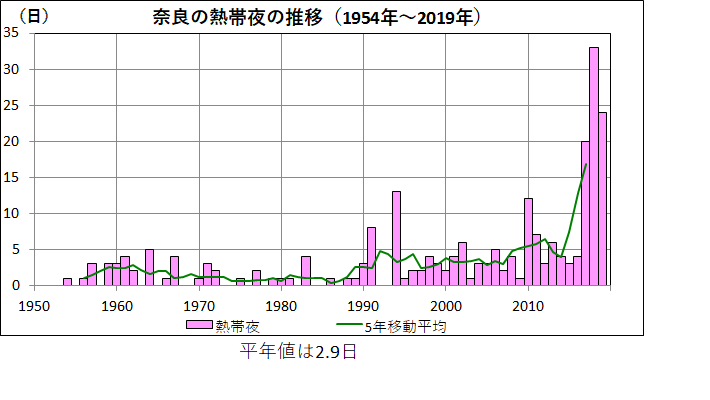 奈良の熱帯夜気温